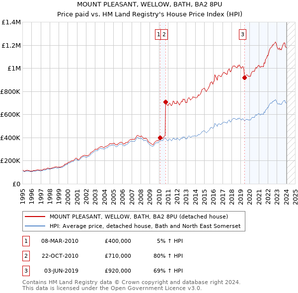 MOUNT PLEASANT, WELLOW, BATH, BA2 8PU: Price paid vs HM Land Registry's House Price Index