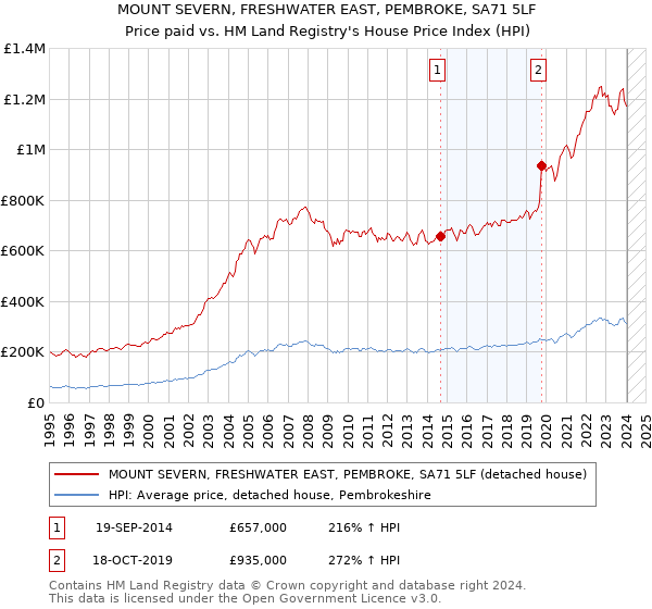 MOUNT SEVERN, FRESHWATER EAST, PEMBROKE, SA71 5LF: Price paid vs HM Land Registry's House Price Index