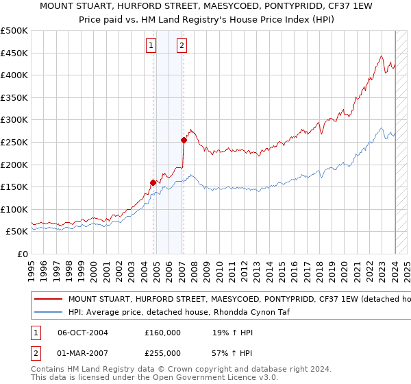 MOUNT STUART, HURFORD STREET, MAESYCOED, PONTYPRIDD, CF37 1EW: Price paid vs HM Land Registry's House Price Index