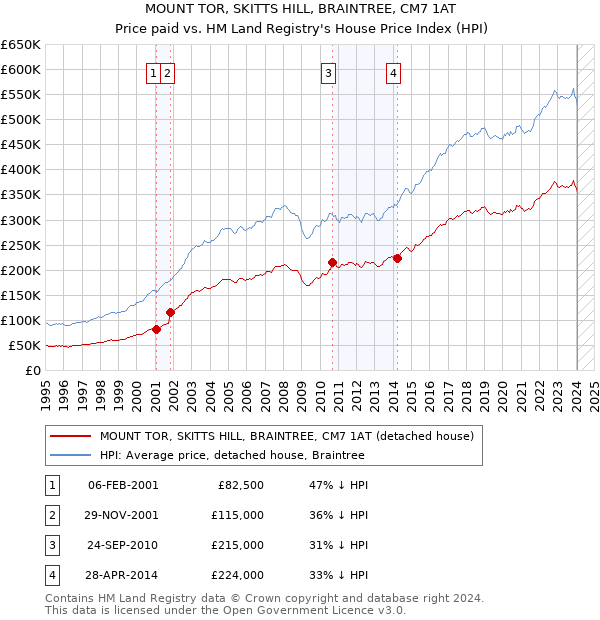 MOUNT TOR, SKITTS HILL, BRAINTREE, CM7 1AT: Price paid vs HM Land Registry's House Price Index