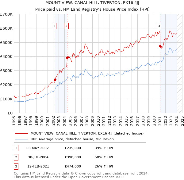 MOUNT VIEW, CANAL HILL, TIVERTON, EX16 4JJ: Price paid vs HM Land Registry's House Price Index