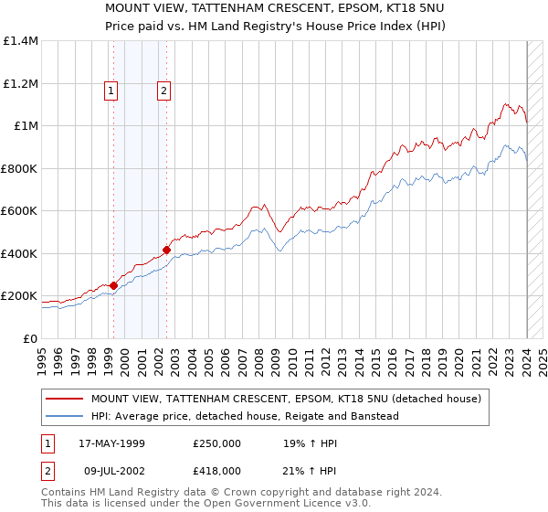 MOUNT VIEW, TATTENHAM CRESCENT, EPSOM, KT18 5NU: Price paid vs HM Land Registry's House Price Index