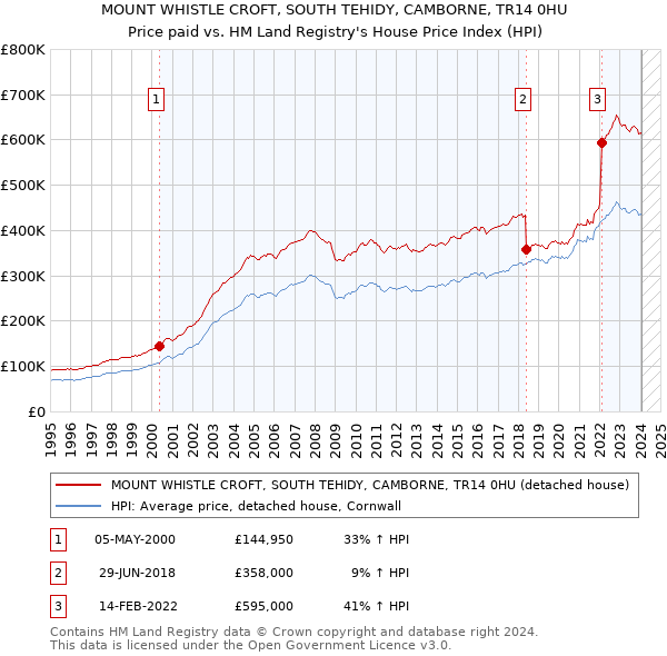 MOUNT WHISTLE CROFT, SOUTH TEHIDY, CAMBORNE, TR14 0HU: Price paid vs HM Land Registry's House Price Index