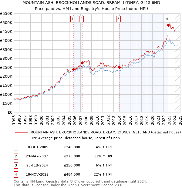 MOUNTAIN ASH, BROCKHOLLANDS ROAD, BREAM, LYDNEY, GL15 6ND: Price paid vs HM Land Registry's House Price Index