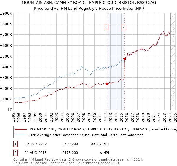 MOUNTAIN ASH, CAMELEY ROAD, TEMPLE CLOUD, BRISTOL, BS39 5AG: Price paid vs HM Land Registry's House Price Index