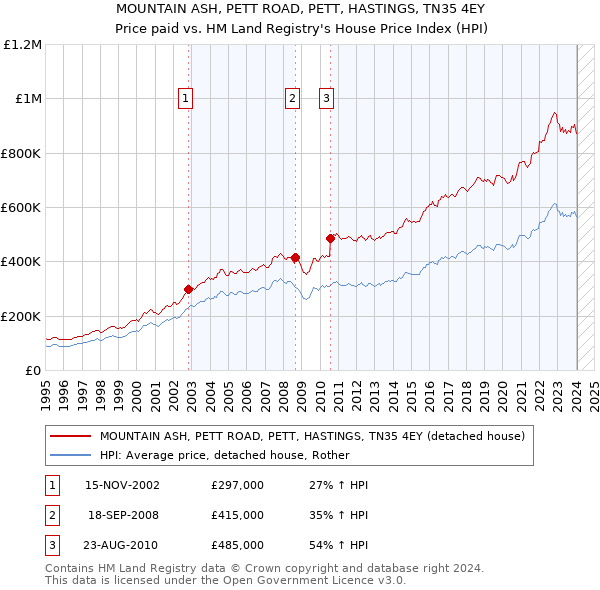 MOUNTAIN ASH, PETT ROAD, PETT, HASTINGS, TN35 4EY: Price paid vs HM Land Registry's House Price Index