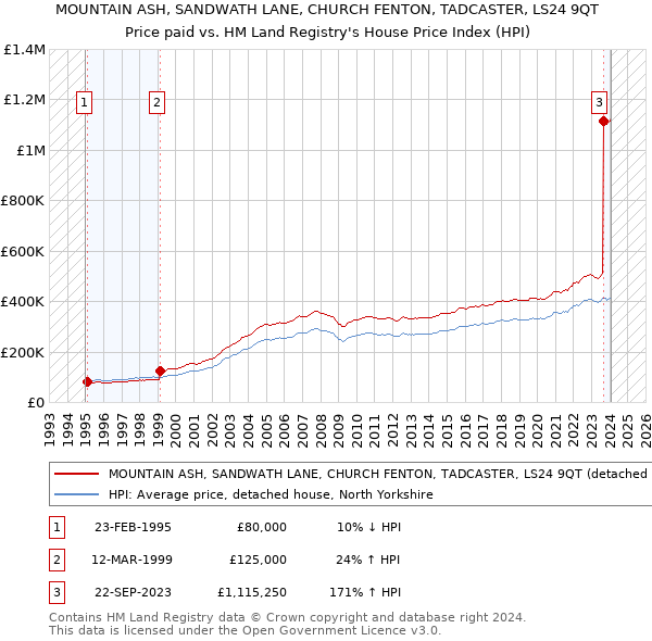 MOUNTAIN ASH, SANDWATH LANE, CHURCH FENTON, TADCASTER, LS24 9QT: Price paid vs HM Land Registry's House Price Index