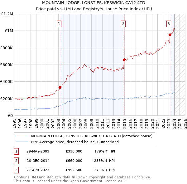 MOUNTAIN LODGE, LONSTIES, KESWICK, CA12 4TD: Price paid vs HM Land Registry's House Price Index