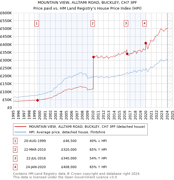 MOUNTAIN VIEW, ALLTAMI ROAD, BUCKLEY, CH7 3PF: Price paid vs HM Land Registry's House Price Index