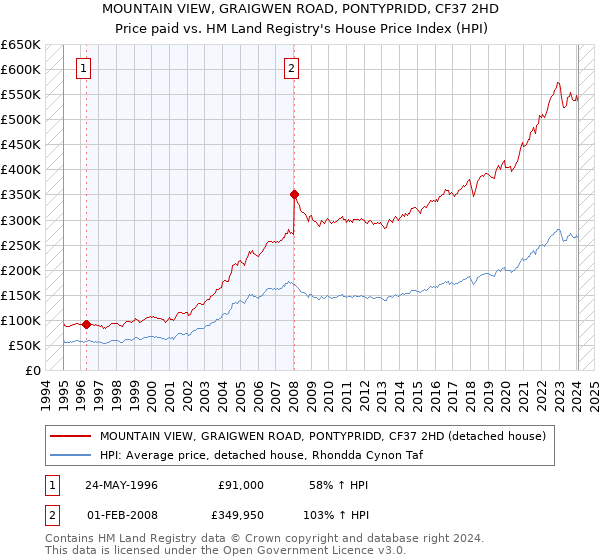 MOUNTAIN VIEW, GRAIGWEN ROAD, PONTYPRIDD, CF37 2HD: Price paid vs HM Land Registry's House Price Index