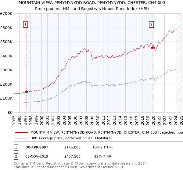 MOUNTAIN VIEW, PENYMYNYDD ROAD, PENYMYNYDD, CHESTER, CH4 0LG: Price paid vs HM Land Registry's House Price Index