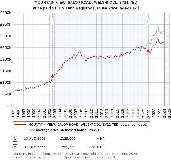 MOUNTAIN VIEW, SALOP ROAD, WELSHPOOL, SY21 7ED: Price paid vs HM Land Registry's House Price Index