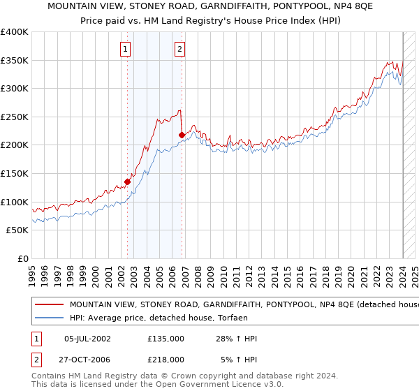 MOUNTAIN VIEW, STONEY ROAD, GARNDIFFAITH, PONTYPOOL, NP4 8QE: Price paid vs HM Land Registry's House Price Index