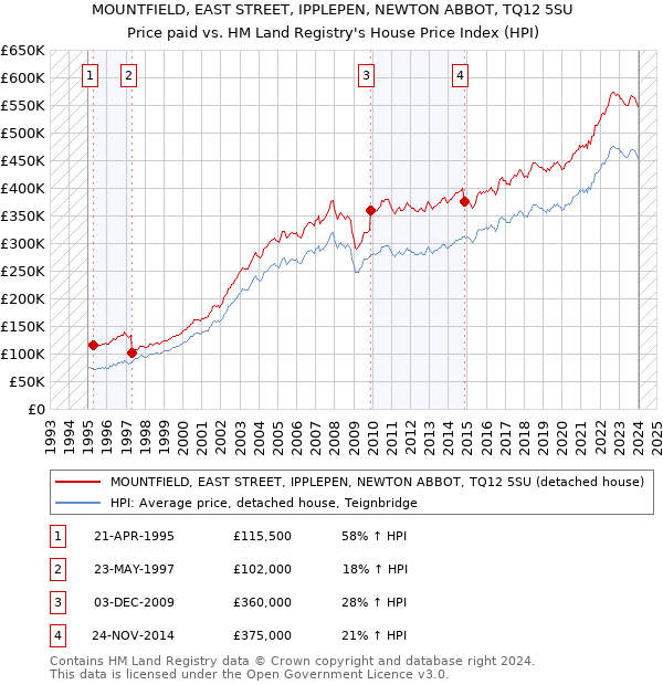 MOUNTFIELD, EAST STREET, IPPLEPEN, NEWTON ABBOT, TQ12 5SU: Price paid vs HM Land Registry's House Price Index