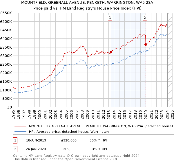 MOUNTFIELD, GREENALL AVENUE, PENKETH, WARRINGTON, WA5 2SA: Price paid vs HM Land Registry's House Price Index