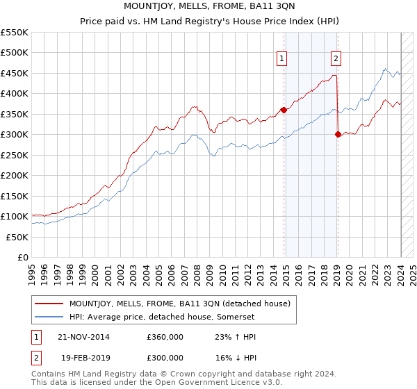 MOUNTJOY, MELLS, FROME, BA11 3QN: Price paid vs HM Land Registry's House Price Index