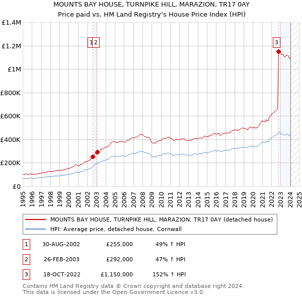 MOUNTS BAY HOUSE, TURNPIKE HILL, MARAZION, TR17 0AY: Price paid vs HM Land Registry's House Price Index