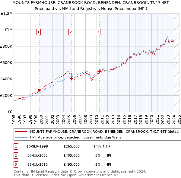 MOUNTS FARMHOUSE, CRANBROOK ROAD, BENENDEN, CRANBROOK, TN17 4ET: Price paid vs HM Land Registry's House Price Index