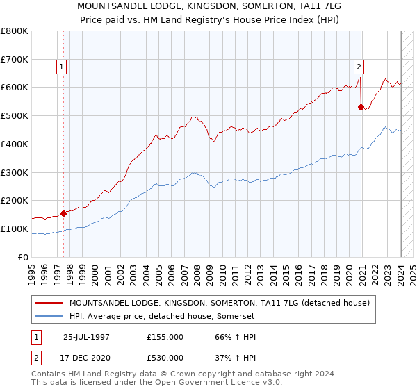MOUNTSANDEL LODGE, KINGSDON, SOMERTON, TA11 7LG: Price paid vs HM Land Registry's House Price Index