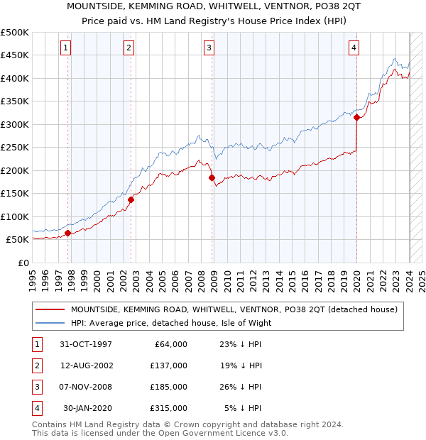 MOUNTSIDE, KEMMING ROAD, WHITWELL, VENTNOR, PO38 2QT: Price paid vs HM Land Registry's House Price Index