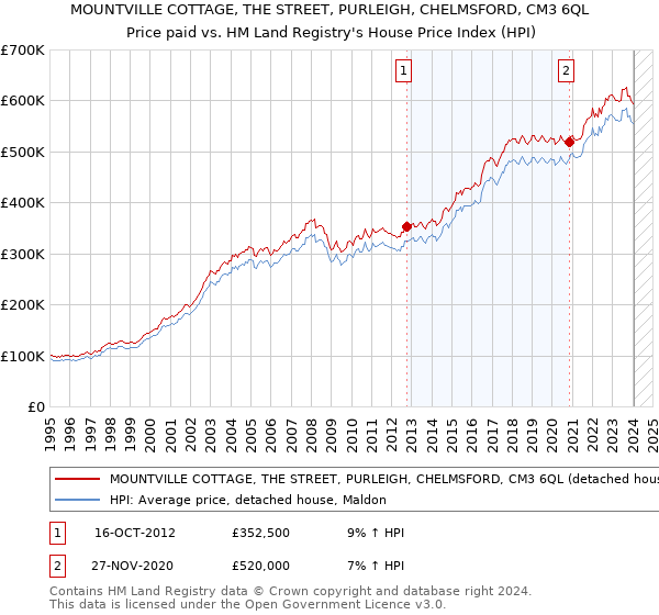 MOUNTVILLE COTTAGE, THE STREET, PURLEIGH, CHELMSFORD, CM3 6QL: Price paid vs HM Land Registry's House Price Index