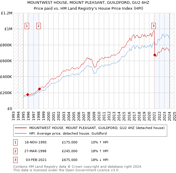 MOUNTWEST HOUSE, MOUNT PLEASANT, GUILDFORD, GU2 4HZ: Price paid vs HM Land Registry's House Price Index