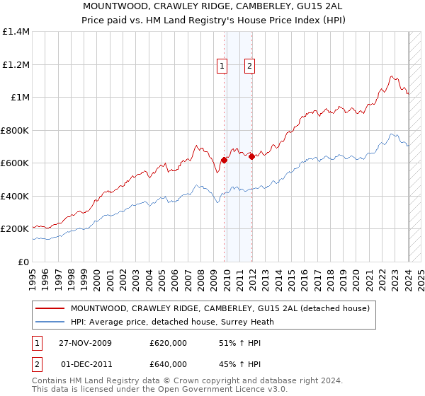 MOUNTWOOD, CRAWLEY RIDGE, CAMBERLEY, GU15 2AL: Price paid vs HM Land Registry's House Price Index