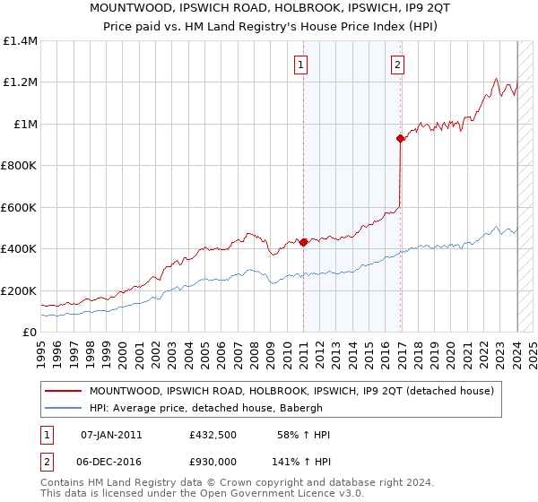 MOUNTWOOD, IPSWICH ROAD, HOLBROOK, IPSWICH, IP9 2QT: Price paid vs HM Land Registry's House Price Index
