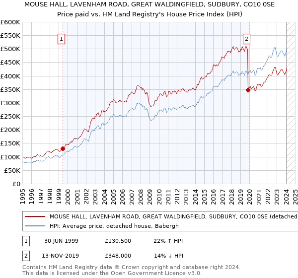 MOUSE HALL, LAVENHAM ROAD, GREAT WALDINGFIELD, SUDBURY, CO10 0SE: Price paid vs HM Land Registry's House Price Index