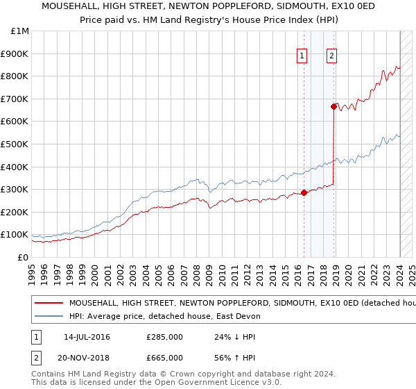 MOUSEHALL, HIGH STREET, NEWTON POPPLEFORD, SIDMOUTH, EX10 0ED: Price paid vs HM Land Registry's House Price Index