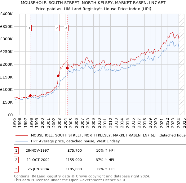 MOUSEHOLE, SOUTH STREET, NORTH KELSEY, MARKET RASEN, LN7 6ET: Price paid vs HM Land Registry's House Price Index