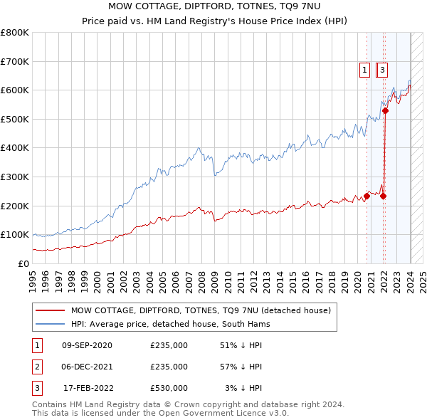 MOW COTTAGE, DIPTFORD, TOTNES, TQ9 7NU: Price paid vs HM Land Registry's House Price Index