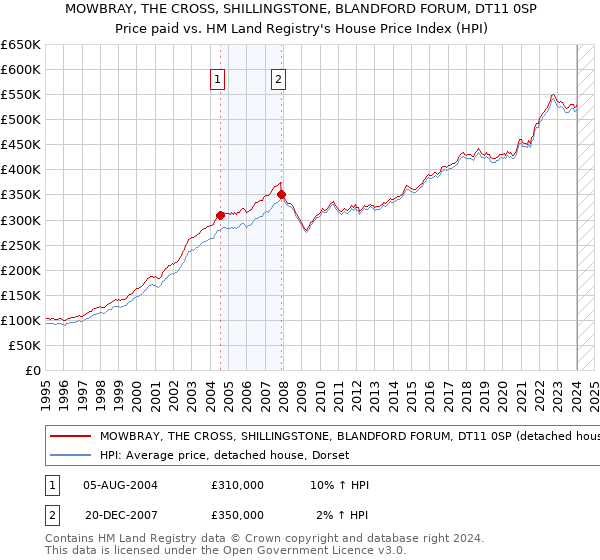 MOWBRAY, THE CROSS, SHILLINGSTONE, BLANDFORD FORUM, DT11 0SP: Price paid vs HM Land Registry's House Price Index