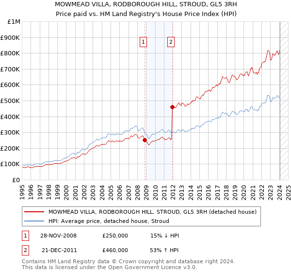 MOWMEAD VILLA, RODBOROUGH HILL, STROUD, GL5 3RH: Price paid vs HM Land Registry's House Price Index