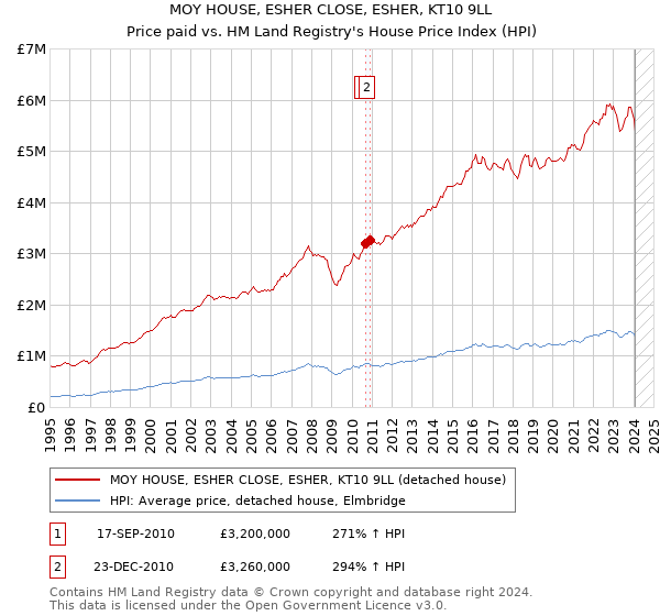 MOY HOUSE, ESHER CLOSE, ESHER, KT10 9LL: Price paid vs HM Land Registry's House Price Index
