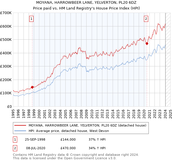 MOYANA, HARROWBEER LANE, YELVERTON, PL20 6DZ: Price paid vs HM Land Registry's House Price Index