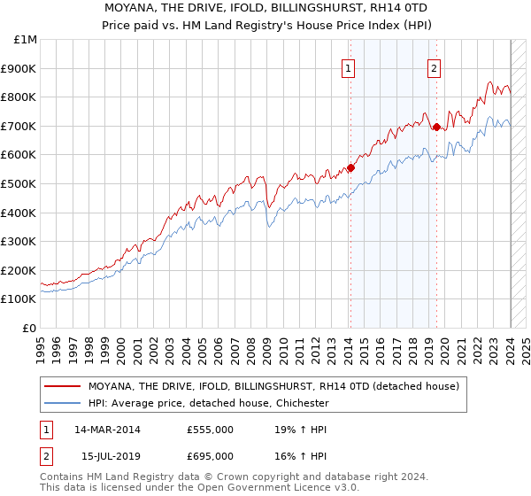 MOYANA, THE DRIVE, IFOLD, BILLINGSHURST, RH14 0TD: Price paid vs HM Land Registry's House Price Index