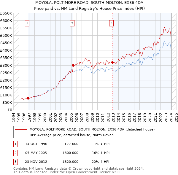 MOYOLA, POLTIMORE ROAD, SOUTH MOLTON, EX36 4DA: Price paid vs HM Land Registry's House Price Index