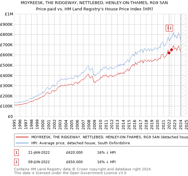MOYREESK, THE RIDGEWAY, NETTLEBED, HENLEY-ON-THAMES, RG9 5AN: Price paid vs HM Land Registry's House Price Index