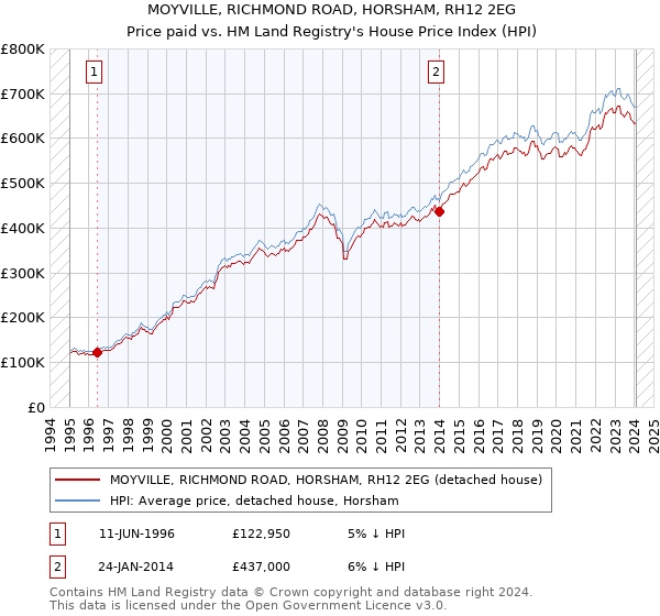 MOYVILLE, RICHMOND ROAD, HORSHAM, RH12 2EG: Price paid vs HM Land Registry's House Price Index