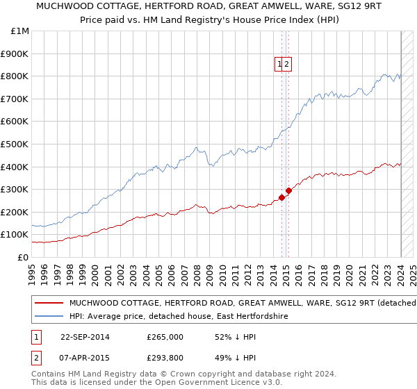 MUCHWOOD COTTAGE, HERTFORD ROAD, GREAT AMWELL, WARE, SG12 9RT: Price paid vs HM Land Registry's House Price Index