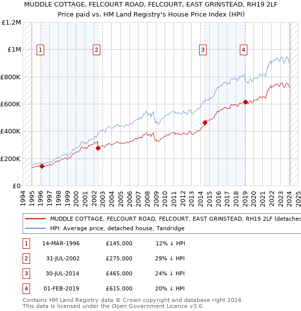 MUDDLE COTTAGE, FELCOURT ROAD, FELCOURT, EAST GRINSTEAD, RH19 2LF: Price paid vs HM Land Registry's House Price Index