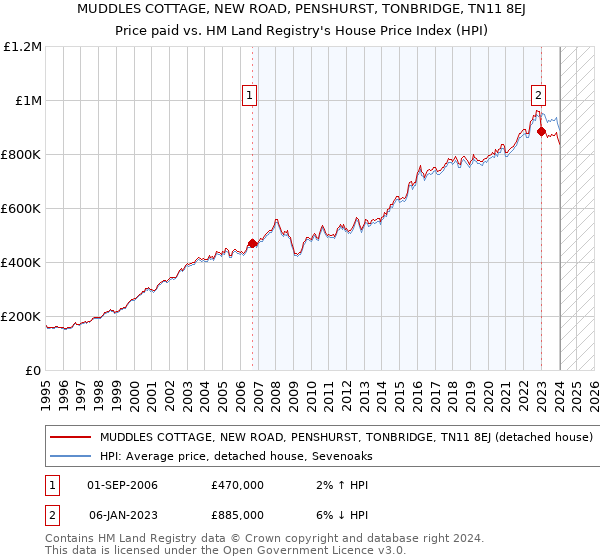 MUDDLES COTTAGE, NEW ROAD, PENSHURST, TONBRIDGE, TN11 8EJ: Price paid vs HM Land Registry's House Price Index