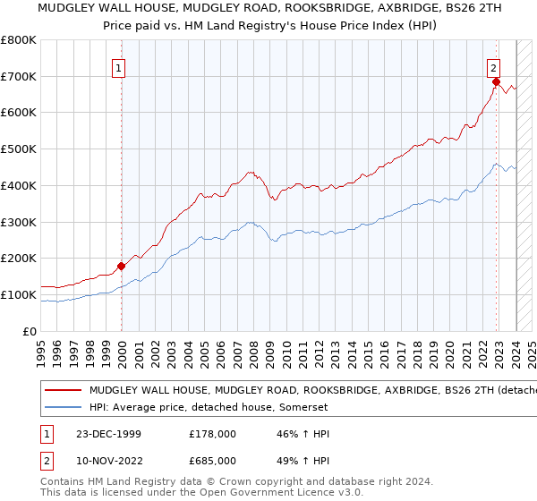 MUDGLEY WALL HOUSE, MUDGLEY ROAD, ROOKSBRIDGE, AXBRIDGE, BS26 2TH: Price paid vs HM Land Registry's House Price Index