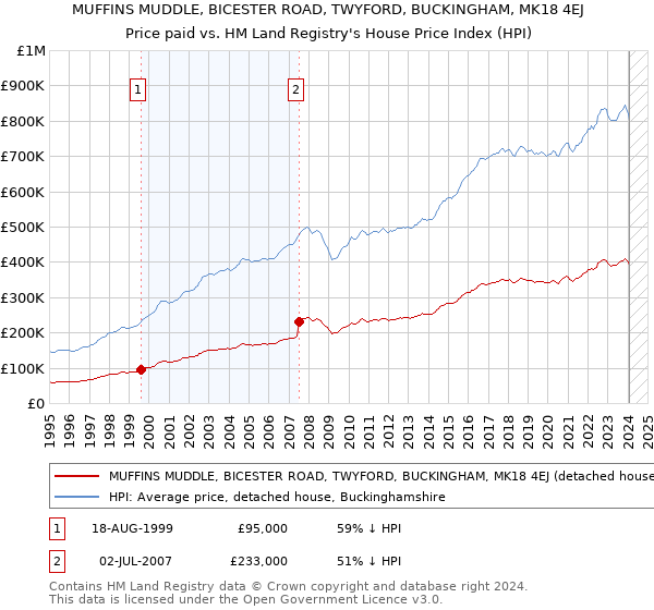 MUFFINS MUDDLE, BICESTER ROAD, TWYFORD, BUCKINGHAM, MK18 4EJ: Price paid vs HM Land Registry's House Price Index
