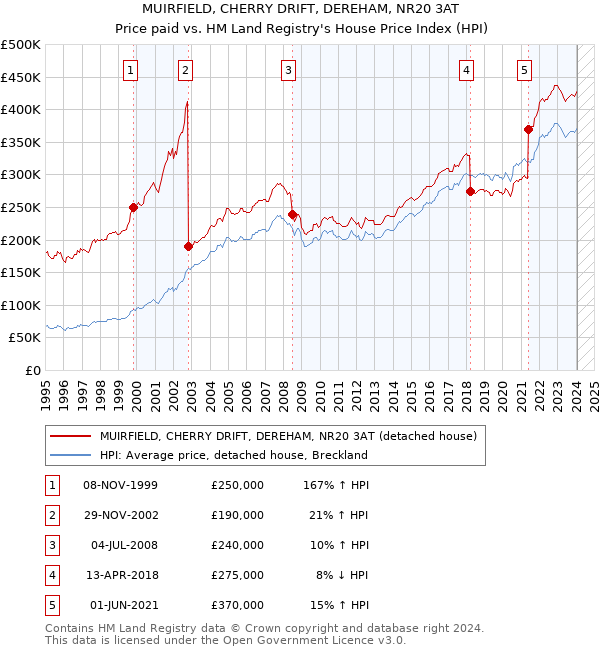 MUIRFIELD, CHERRY DRIFT, DEREHAM, NR20 3AT: Price paid vs HM Land Registry's House Price Index