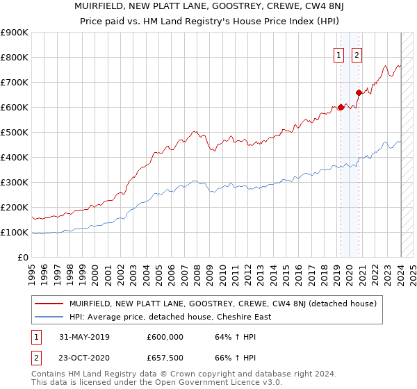 MUIRFIELD, NEW PLATT LANE, GOOSTREY, CREWE, CW4 8NJ: Price paid vs HM Land Registry's House Price Index