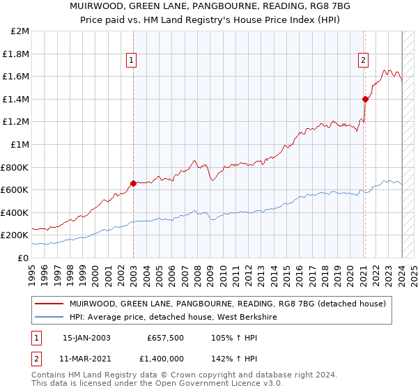 MUIRWOOD, GREEN LANE, PANGBOURNE, READING, RG8 7BG: Price paid vs HM Land Registry's House Price Index