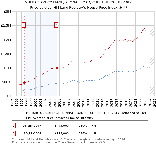 MULBARTON COTTAGE, KEMNAL ROAD, CHISLEHURST, BR7 6LY: Price paid vs HM Land Registry's House Price Index