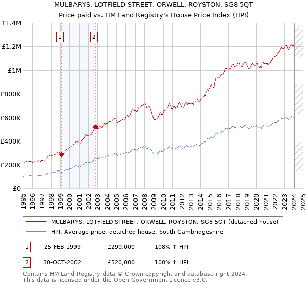 MULBARYS, LOTFIELD STREET, ORWELL, ROYSTON, SG8 5QT: Price paid vs HM Land Registry's House Price Index